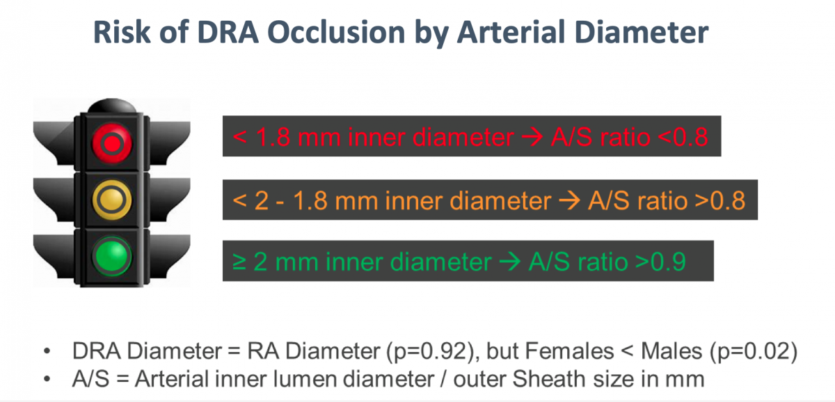 Figure 5. A suggested schema for assessing the caliber of the artery in relation to risk for occlusion. Distal radial access. #radialfirst