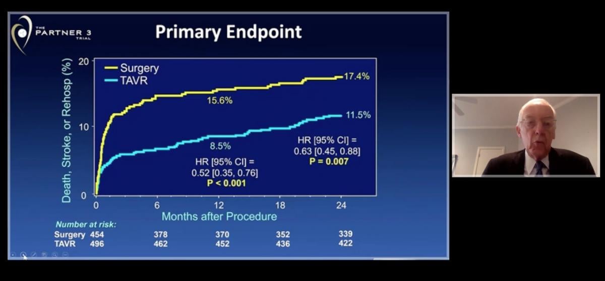 The primary endpoint slide of combined death, MI and stroke in TAVR vs. surgery in the PARTNER 3 trial presented at ACC 2020.