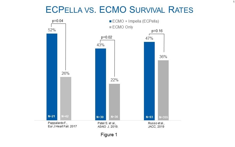 Abiomed recognizes the need for ECMO therapy for patients in need of oxygenation and has supported approximately 10,000 ECMO plus Impella (ECPella) patients with cardiogenic shock over the past 10 years.