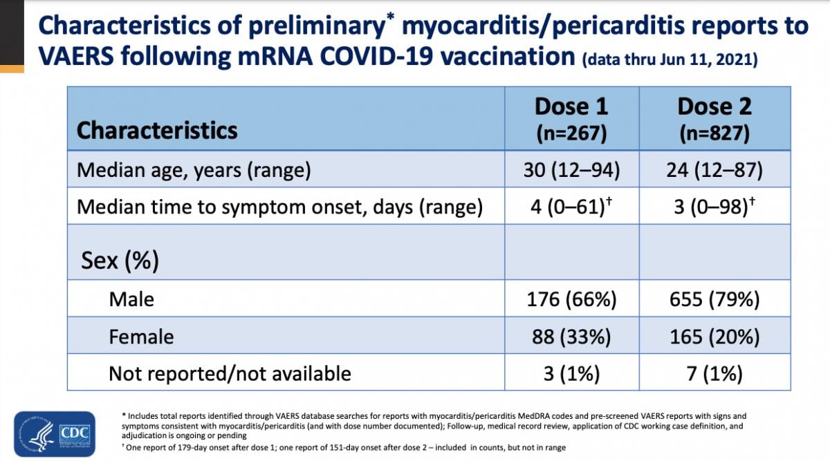 CDC VAERS statistics on COVID vaccine caused myocarditis cases by age, sex and symptom onset as on June 2021.