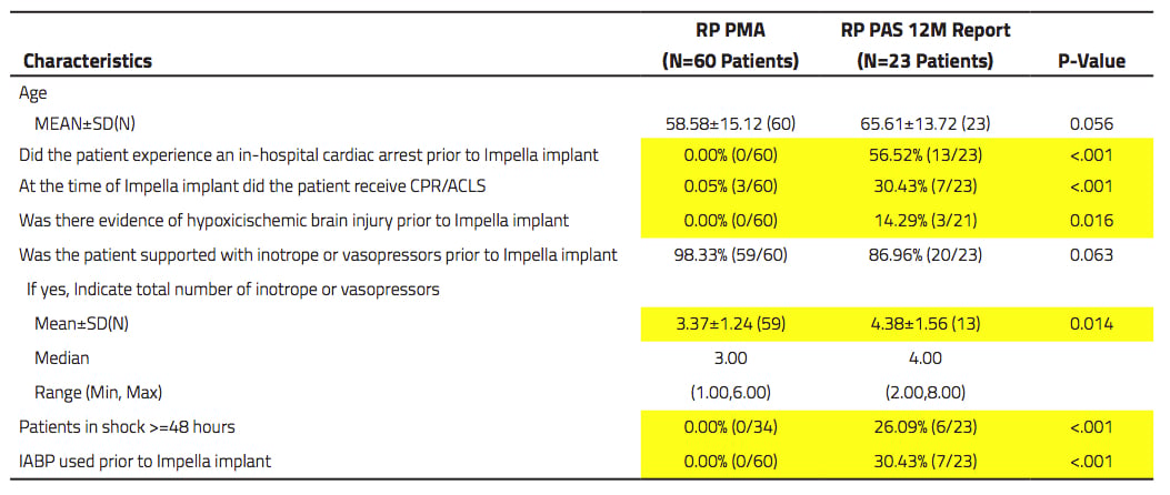 Cliical study data for the Impeella RP showing mortality rates and patient survival rates.