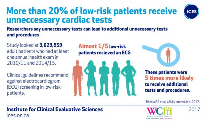 More Than 20 Percent of Low-Risk Patients Receive Annual ECG