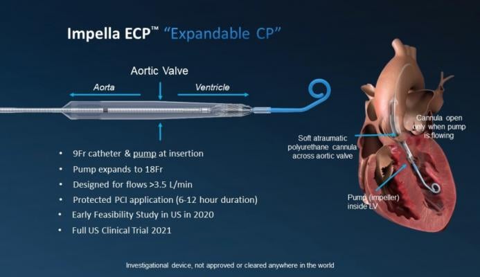 Abiomed announced the U.S. Food and Drug Administration (FDA) has approved the company's investigational device exemption (IDE) application to start an early feasibility study with a first-in-human trial of the 9 French (Fr) Impella ECP heart pump. Impella ECP, which stands for "expandable cardiac power," will be studied in high-risk percutaneous coronary intervention (PCI) patients.