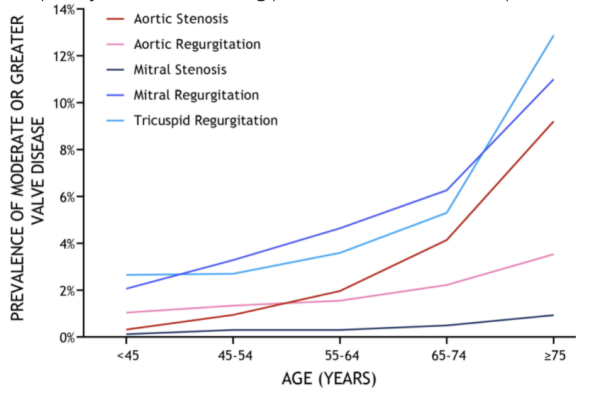 Significant VHD is commonly encountered in practice, more commonly with advancing age, among women, and identified more frequently in centers offering percutaneous mitral therapies.