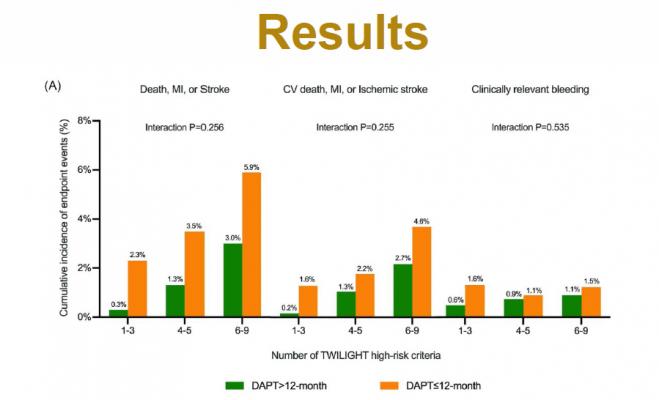 A Chinese registry study found there are higher event rates in patients with shorter dual-antiplatelet therapy (DAPT) after PCI procedures. There has been a lot of movement toward using shorter duration DAPT with newer generation drug-eluting stent technologies, but this study reinforces the need longer DAPT in many patients. The findings were presented as a late-breaking trial at SCAI 2021 today. 