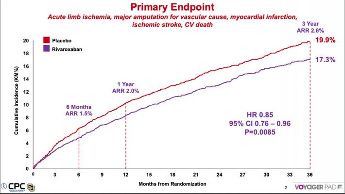The VOYAGER PAD trial showed patients with symptomatic peripheral artery disease (PAD) who took the blood thinner rivaroxaban with aspirin after undergoing a procedure to treat blocked arteries in the leg had a 15 percent reduction in the risk of major adverse limb and cardiovascular events when compared with those receiving aspirin alone. #ACC20