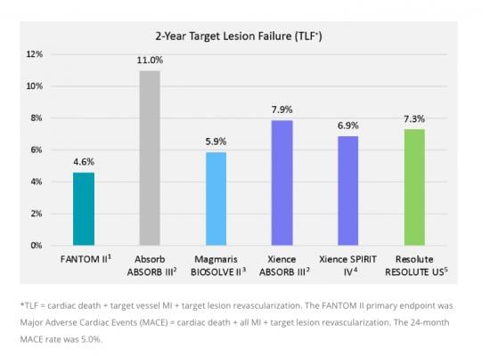 A comparison of target lesion failure (TLF) of the Reva bioresorbable stent to the Absorb and top performing metallic DES. #TCT #TCT2018 #TCT18 #BRS #bioresorbablestents #bioresorbablescaffolds 