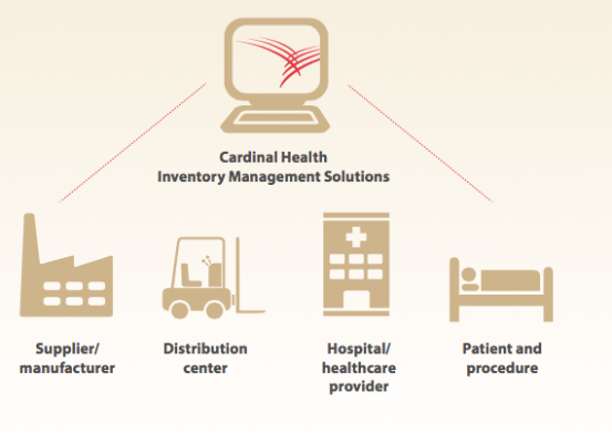 cardinal healthcare inventory control