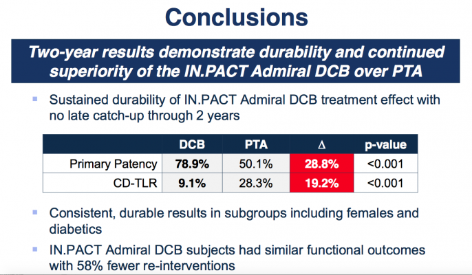 IN.PACT SFA, trial conclusions, TCT 2015
