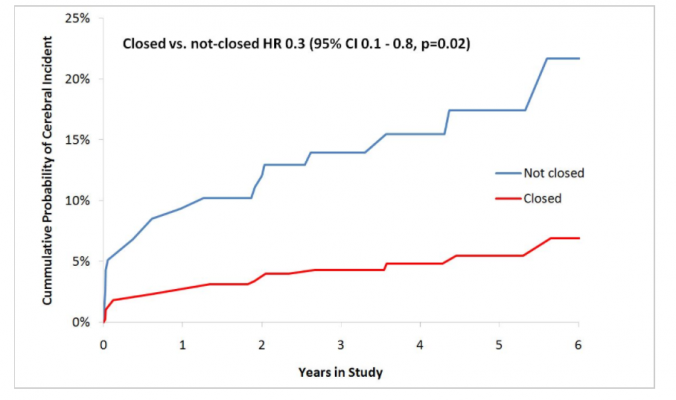 LAA closure during open heart surgery in the LAACS Study showed better outcomes for all patients.