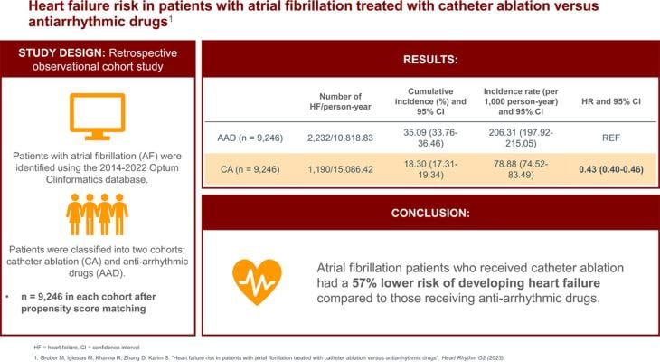 Retrospective study of over 18,000 drug-refractory AFib patients found those treated with catheter ablation had a 57% lower risk of developing heart failure compared to those receiving antiarrhythmic drugs 