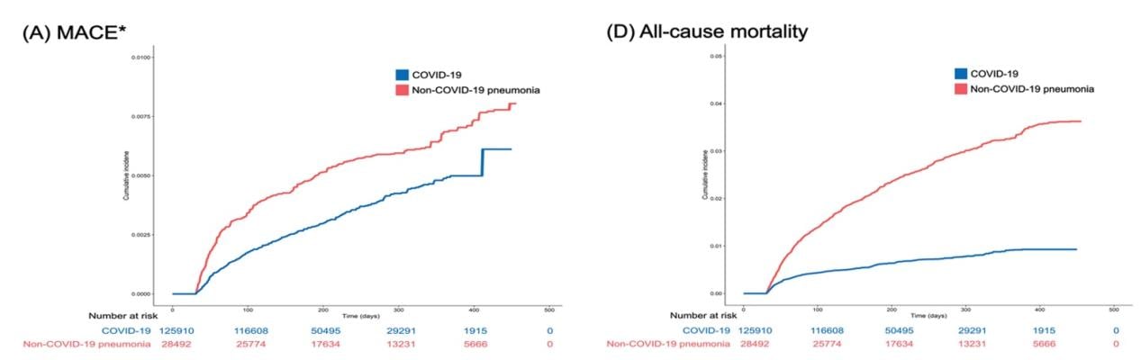 The cumulative incidence of MACE and all- cause of mortality in COVID-19 and non-COVID-19 pneumonia groups.