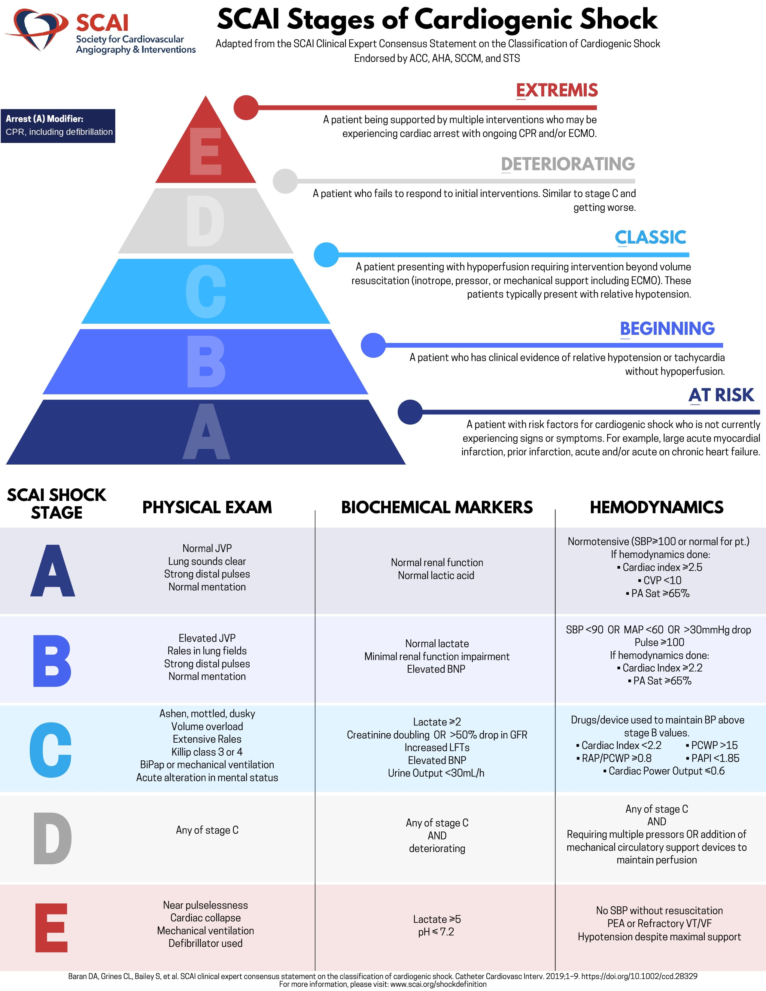 Scai Releases New Consensus Document On Classification Stages Of Cardiogenic Shock Daic