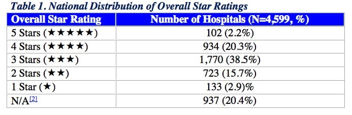 CMS, Overall Star Rating, national distribution