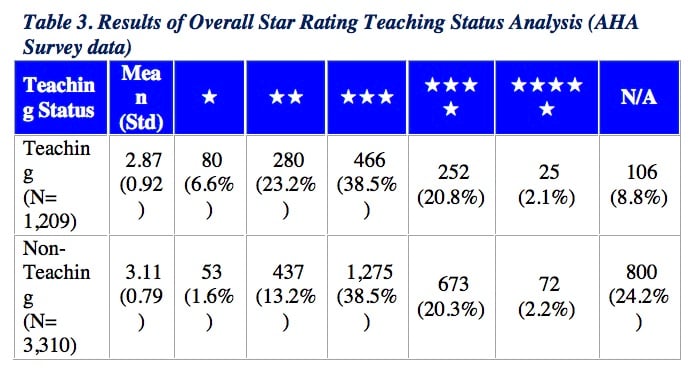 CMS, Overall Star Rating, teaching status