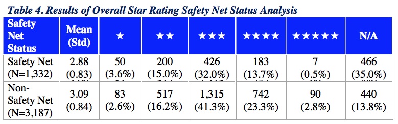 CMS, Overall Star Rating, safety net status