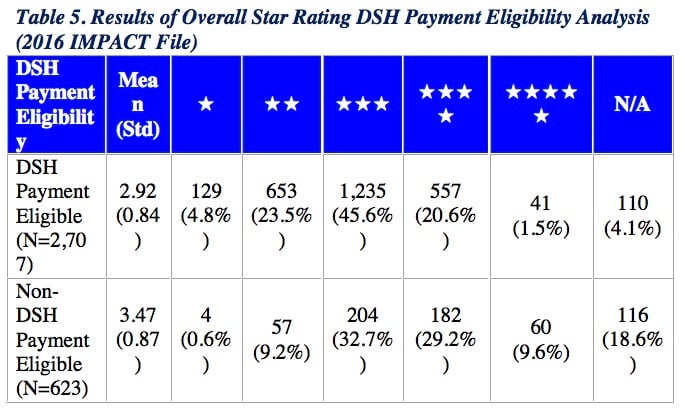 CMS, Overall Star Rating, DSH payment, disproportionate share hospital