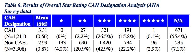 CMS, Overall Star Rating, CAH designation, critical access hospital