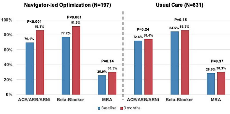 Akshay Desai presentation AHA 2019 data at AHA on a navigator-led, remote guideline-directed medical therapies (GDMT) optimization program for patients with HFrEF.