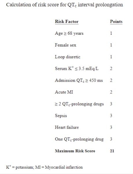 According to Tisdale et al. (2013), those with low risk scores (<7) had a 15% incidence for QTc prolongation. Those with moderate (7-10) or high (>11) risk scores incidence of QTc prolongation was 37% and 73%, respectively (Tisdale et al., 2013). #COVID19 #SARScov2