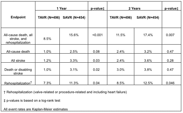 Key data points from the Partner 3 low-risk patient TAVR vs. surgery trial presented at ACC 2020.