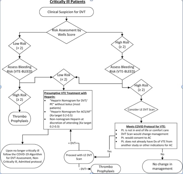The guideline algorithm for critically ill patients with VTE under the COVID-19 pandemic.