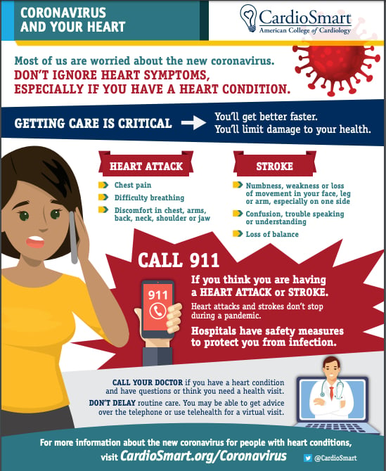 ACC warns patients to call 911 or go to the hospital if they have a heart attack during the COVID-19 pandemic.