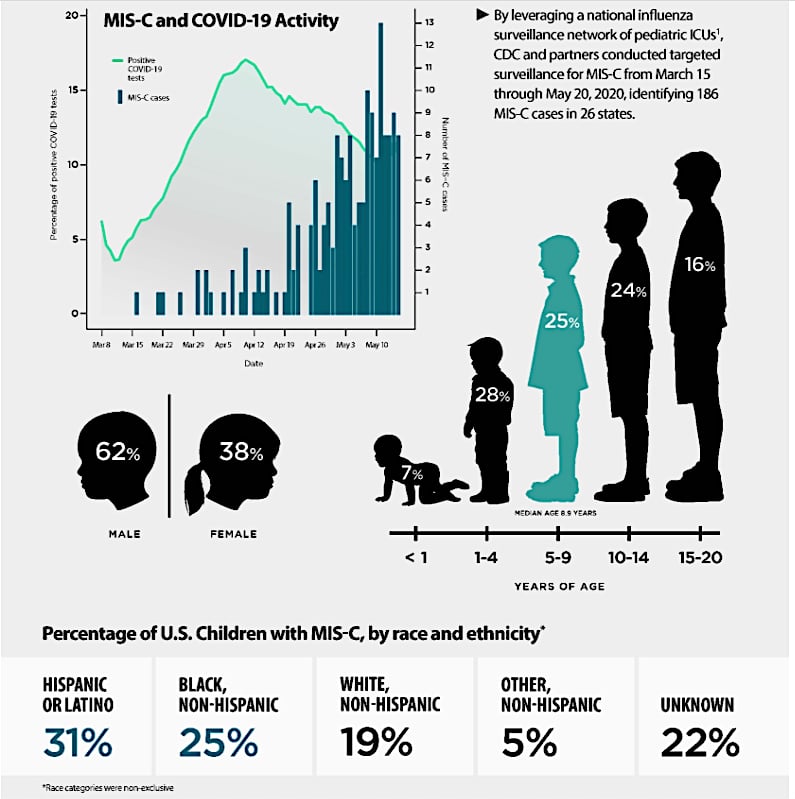 Part of a CDC inforgraphic on MIS-C based on reports from U.S. cases March-May 2020.[2] The full inforgraphic can be found at https://www.cdc.gov/coronavirus/2019-ncov/covid-data/infographic-mis-c.html