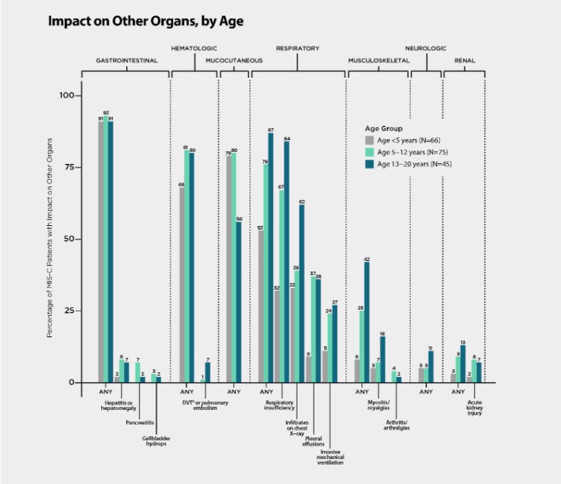 Part of a CDC inforgraphic on MIS-C based on reports from U.S. cases March-May 2020.[2] The full inforgraphic can be found at https://www.cdc.gov/coronavirus/2019-ncov/covid-data/infographic-mis-c.html #COVID19