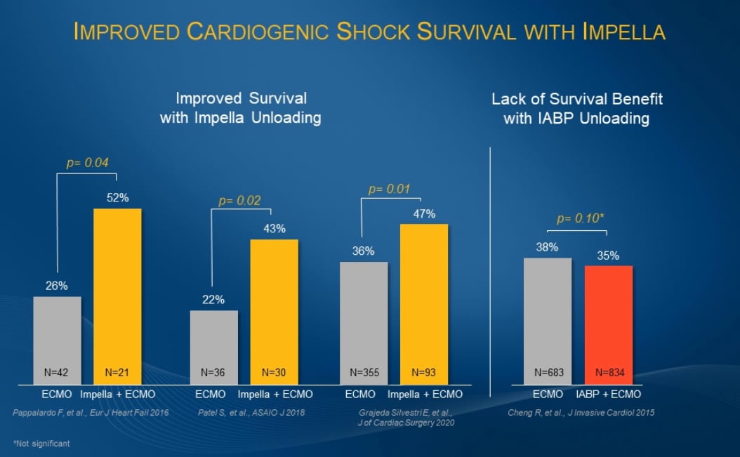 Data showing ECMO and Impella combined helps improve patient outcomes in cardiogenic shock.