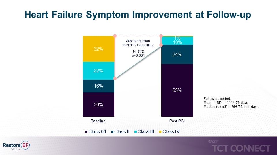 Restore_EF_Figure_2_Heart_Failure_symptoms_TCT2020