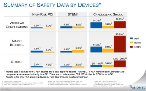 PROTECT III results are positive for Impella supported high-risk PCI.