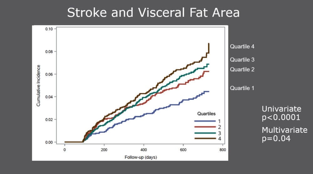 Automated deep learning analysis of abdominal computed tomography (CT) images produces a more precise measurement of body composition and predicts major cardiovascular events, such as heart attack and stroke, better than overall weight or body mass index (BMI), according to a study presented today at the 2020 Radiological Society of North America (RSNA) virtual meeting.