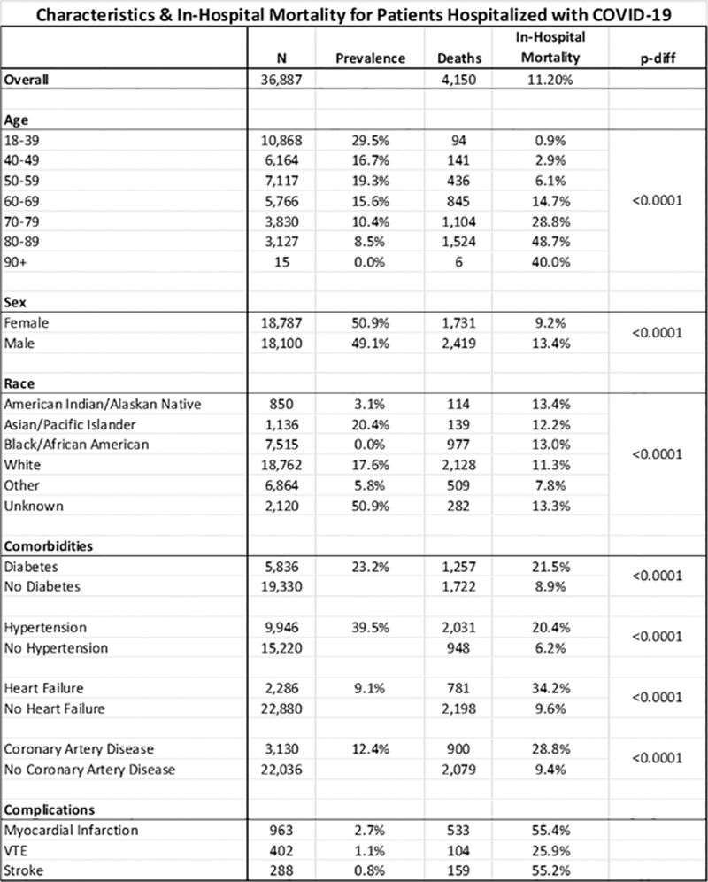 COVID in-hospital mortality rates by race, age and cardiovascular comorbidities. 