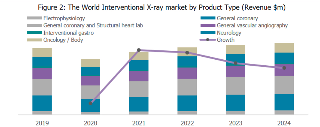 Trends in angiography imaging X-ray systems 2020 to 2024
