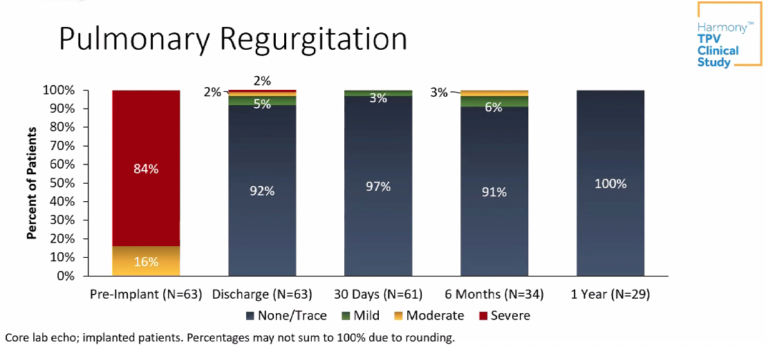 The 1-year results of clinical data on the Harmony transcatheter pulmonary valve presented at SCAI 2021.