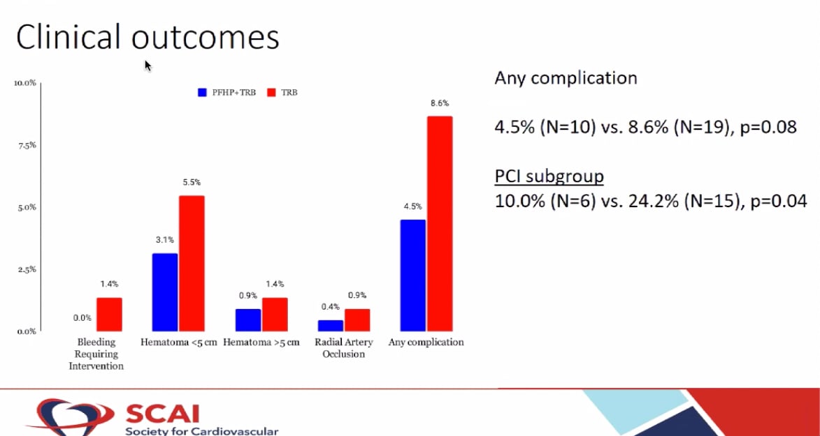 STAT2 trial late-breaking study results presented at the 2021 SCAI meeting.