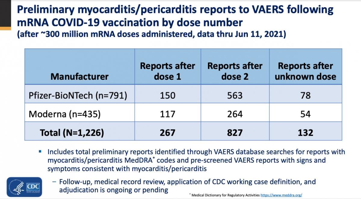 CDC VAERS reports of myocarditis related to the COVID-19 vaccines.