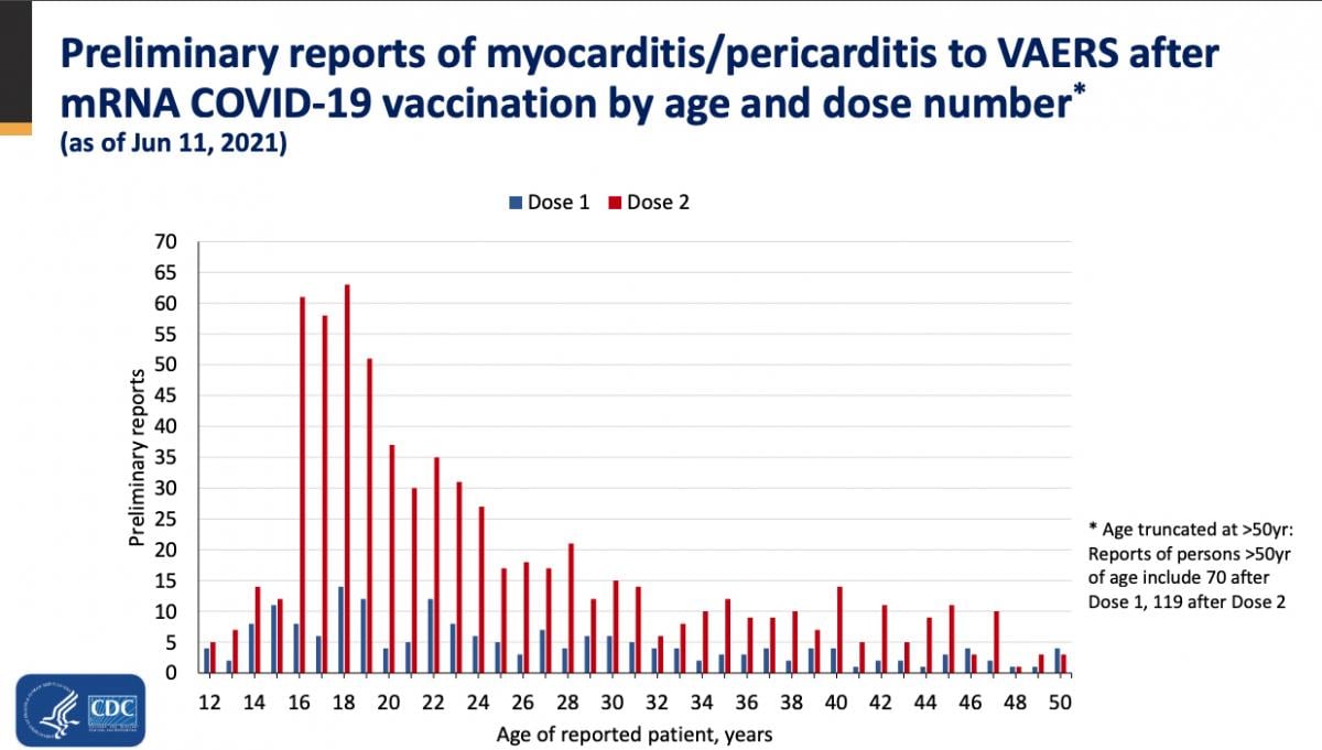 CDC report on VAERS data on possible COVID vaccine caused myocarditis cases broken down by age.