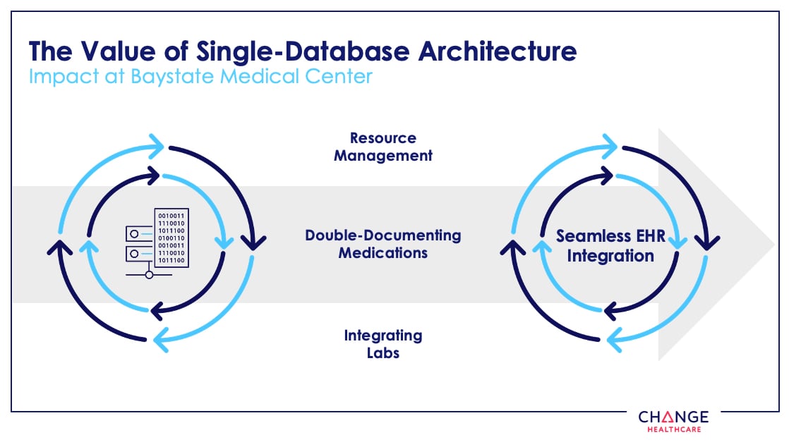 With structured reporting, organizations can save weeks of manual work every year by mandating the collection of required data items during the reporting process and automating submissions. To manage today’s customizable clinical workflows, providers need structured reporting to improve quality and save time across the cardiovascular imaging suite.            