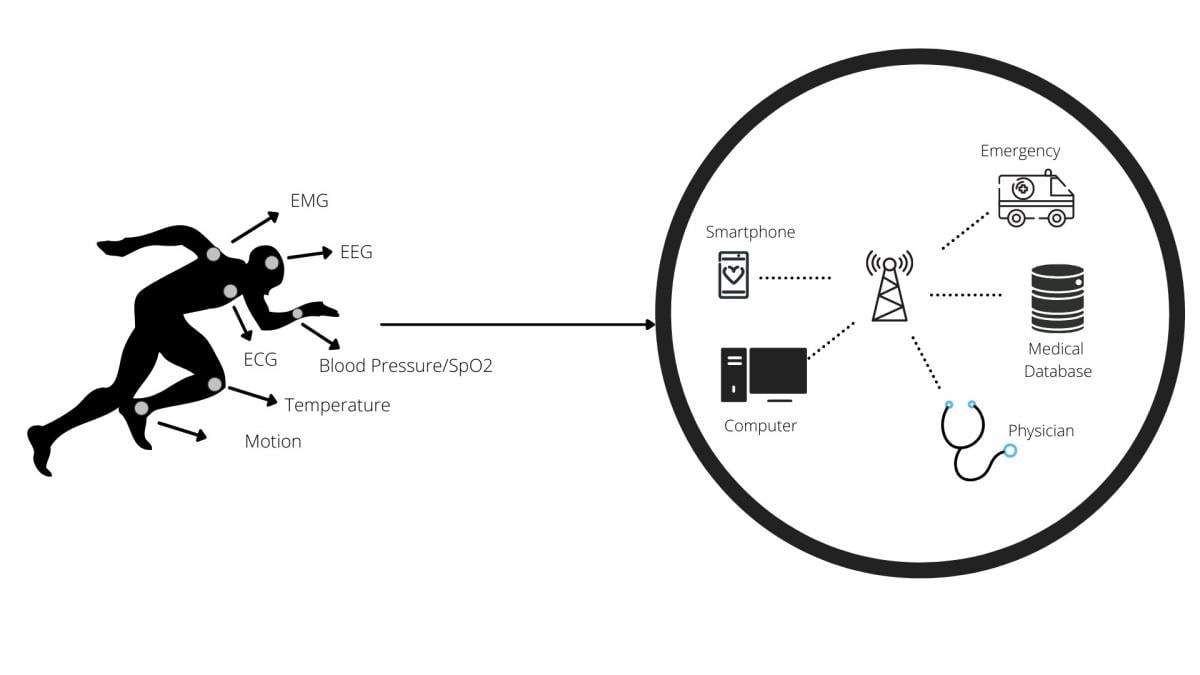 An overview illustration of Wireless Body Area Networks (WBAN) architecture where implantable and wearable medical devices can create their own internet of things (IoT) to wirelessly communicate date back to a central monitor or alert clinicians if there is a problem. This could represent a new approach to remote monitoring and telemedicine.