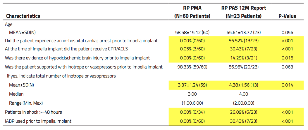 Cliical study data for the Impeella RP showing mortality rates and patient survival rates.