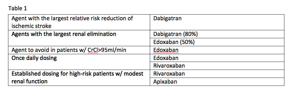 Comparison of novel oral anticoagulant (NOAC) agents