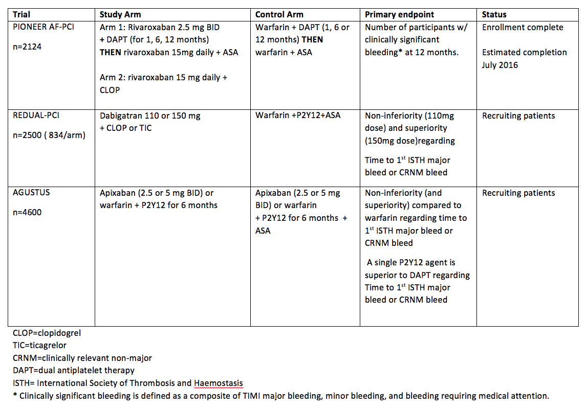 Table summarizing current trials investigating NOACs in patients needing to undergo PCI