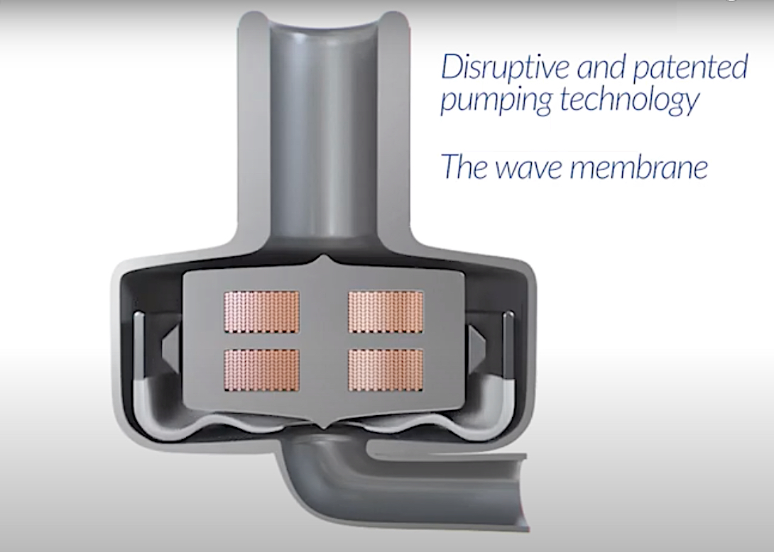 The CorWave LVAD uses a pulse pump rather than a rotary pump to move blood, so it more closely simulates the movement of blood in a read heart.