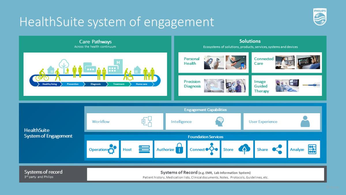 Philips HealthSuite