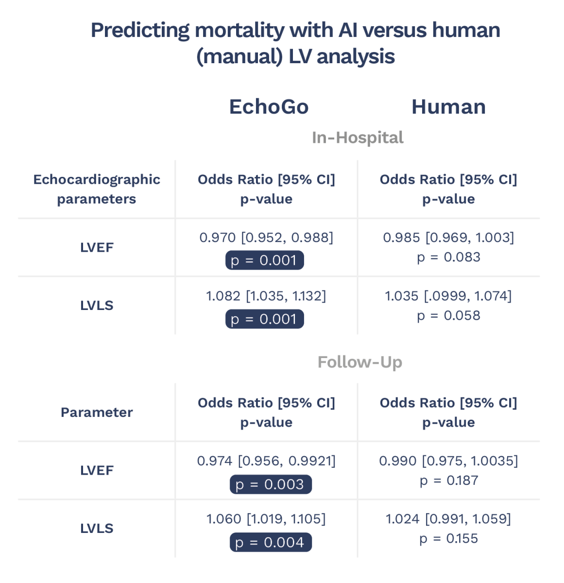 Predicitng mortality with AI versus manual