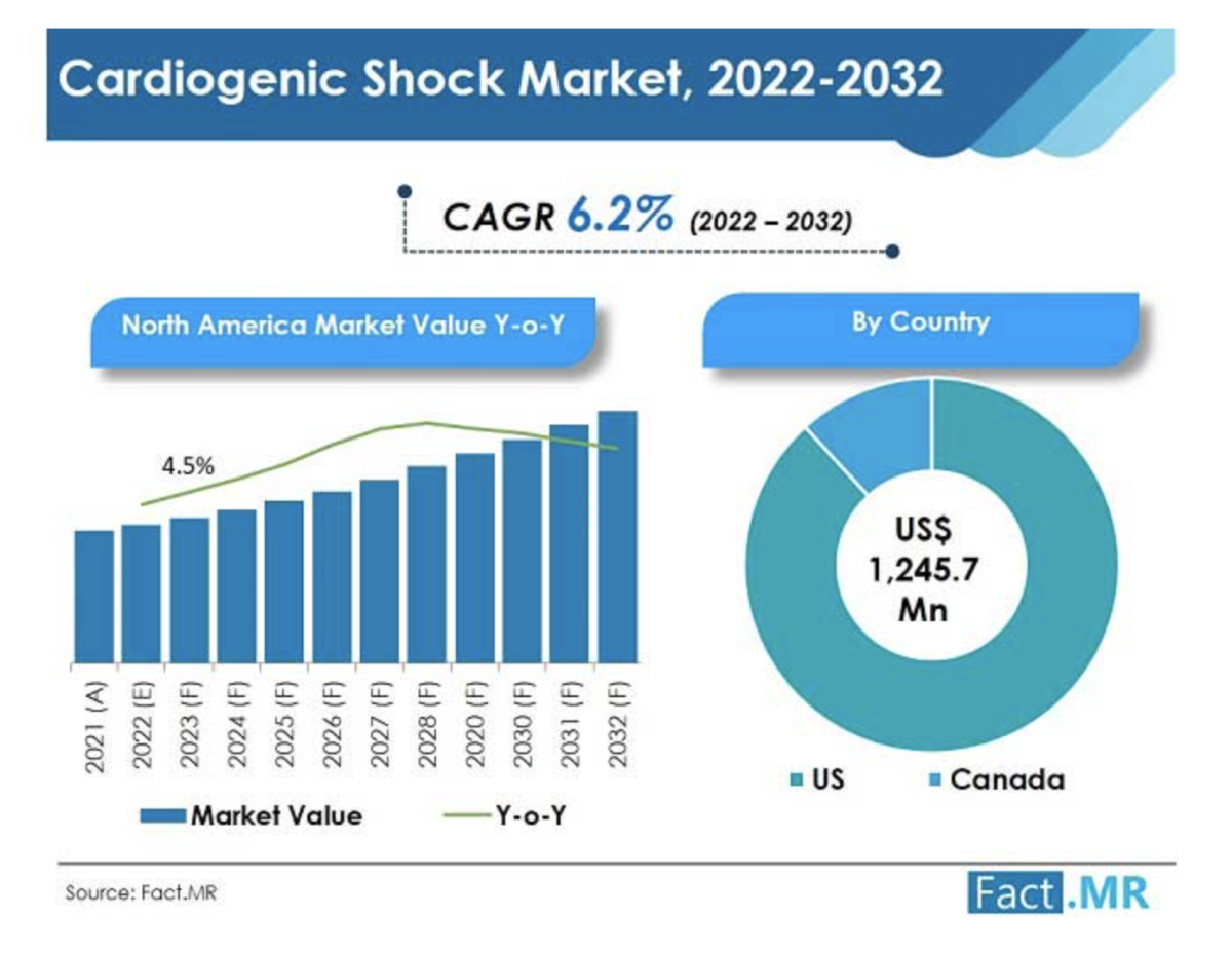 Cardiogenic Shock Market