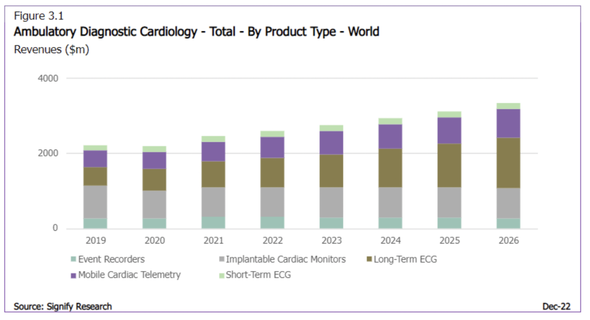 Ambulatory Diagnostic Cardiology