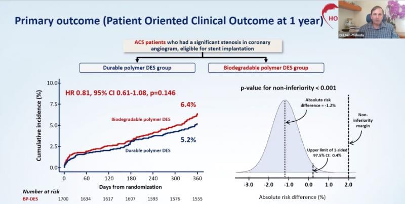Ori Ben-Yehuda, M.D., presenting the findings of the HOST-REDUCE-POLYTECH-ACS  study at TCT 2020 that showed durable polymer drug-eluting stents (DES) performed better than the bioresorbable polymer DES that were supposed to replace them with the promise of being safer and lowering overall cardiac event rates. #TCT2020 #TCTConnect